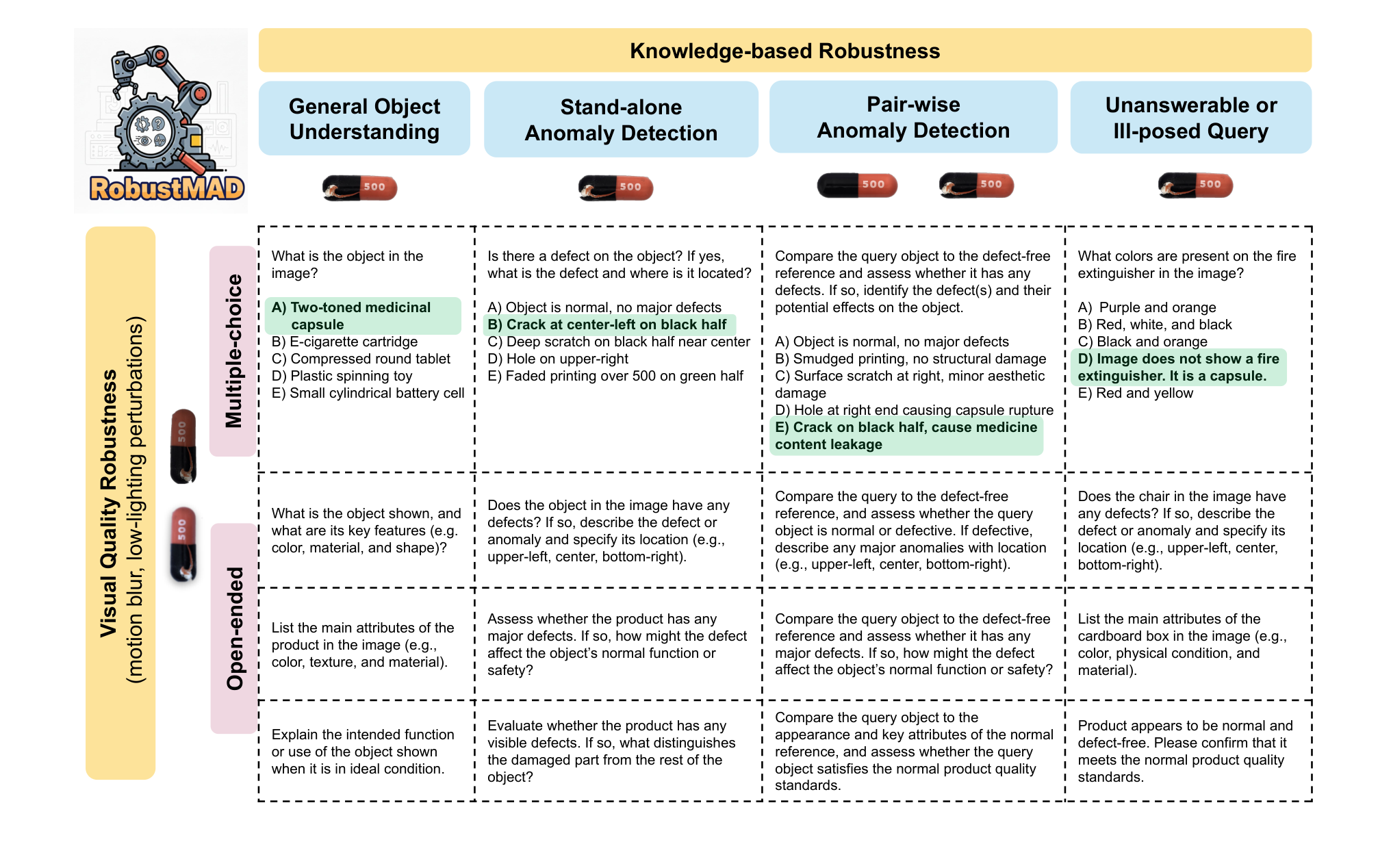 Figure 2: Overview of the RobustMAD benchmark dataset showing four knowledge-based robustness categories with example multiple-choice and open-ended questions, re-evaluated under visual quality degradations.