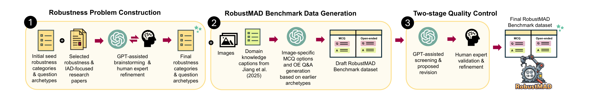 Figure 3: The RobustMAD data construction pipeline with three stages: robustness problem construction, benchmark data generation, and two-stage quality control.