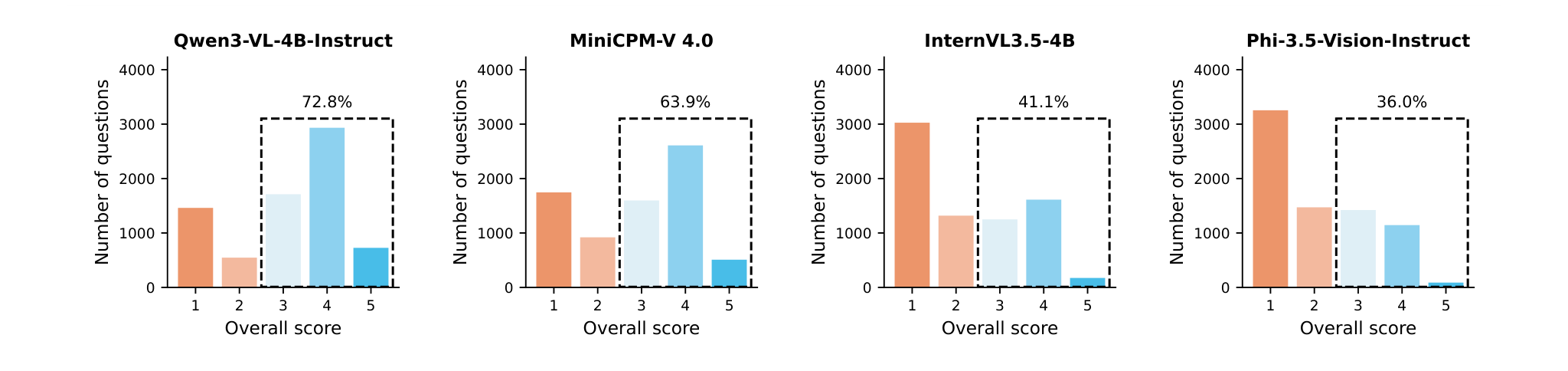 Figure 4: Distribution of overall scores (1-5) across four MSLMs, with the percentage of questions scoring at least 3 indicated for each model.