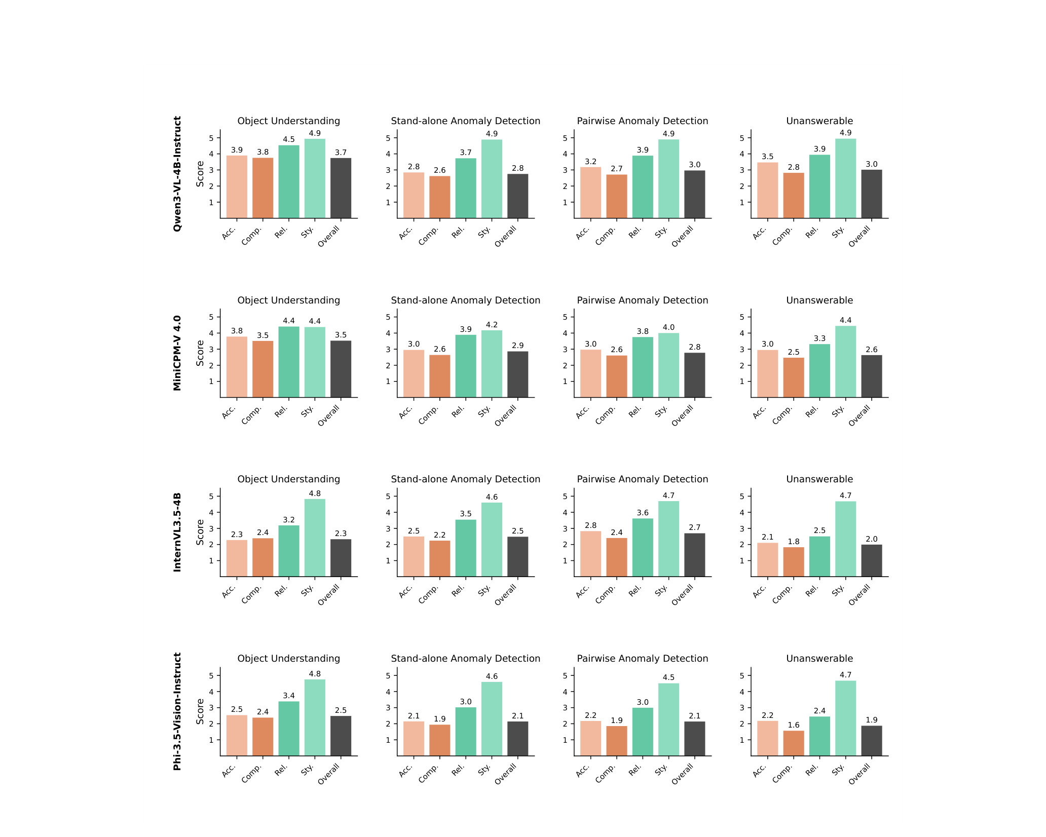 Figure 5: Average multi-dimensional sub-scores and overall score per robustness category, showing lower technical accuracy and comprehensiveness than relevance and style.