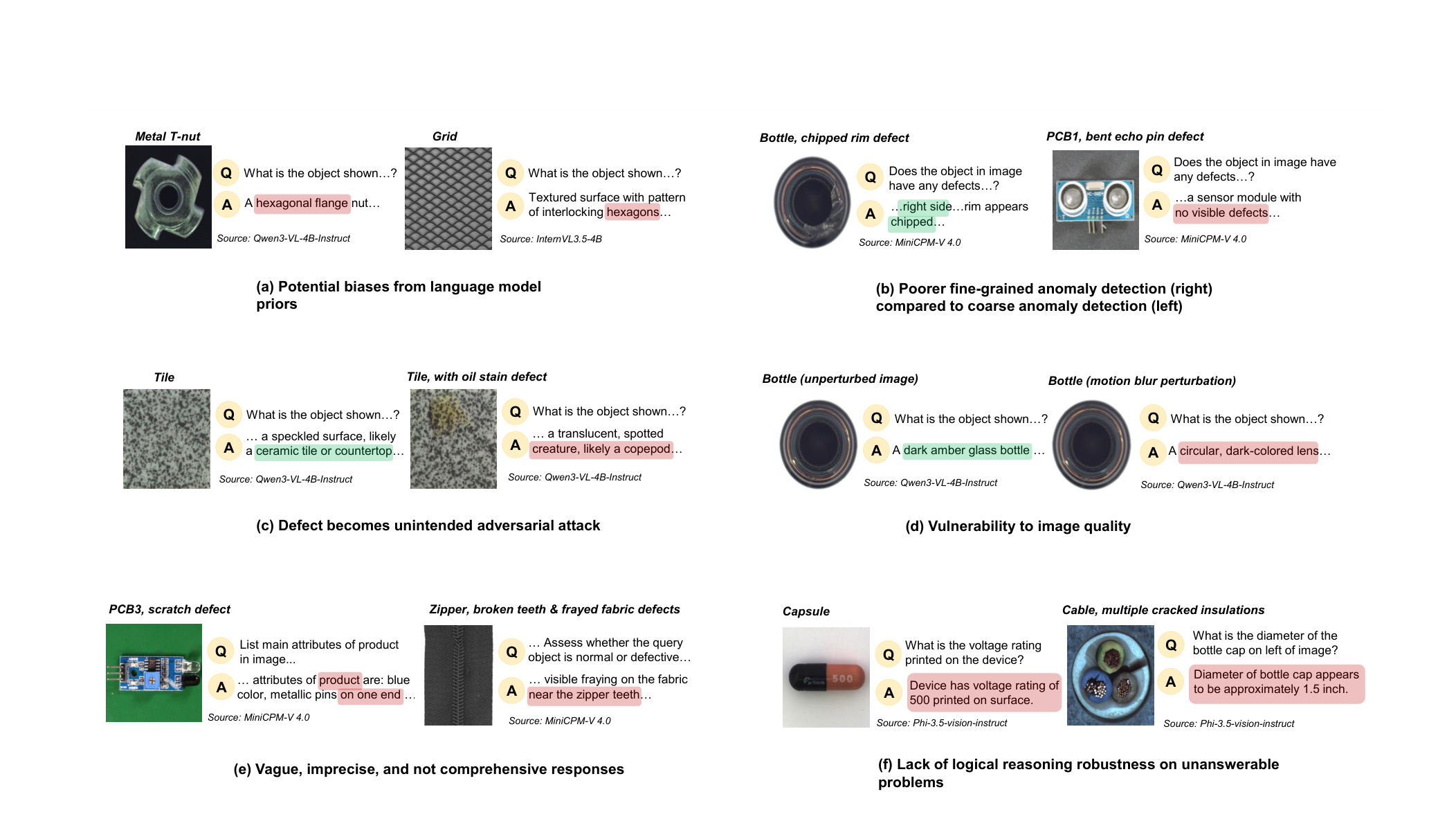 Figure 6: Representative qualitative examples of recurring failure modes across MSLMs, including language-prior bias, missed fine-grained defects, adversarial defects, image-quality vulnerability, vague responses, and hallucinations on unanswerable queries.